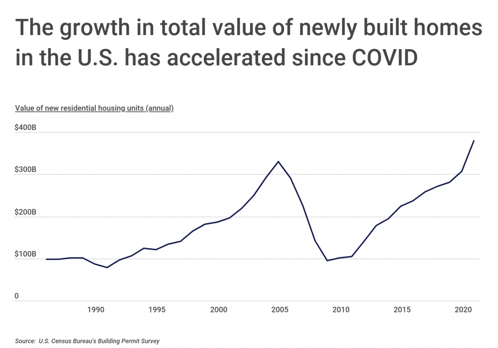 The growth in total value of newly built homes in the US has accelerated since COVID